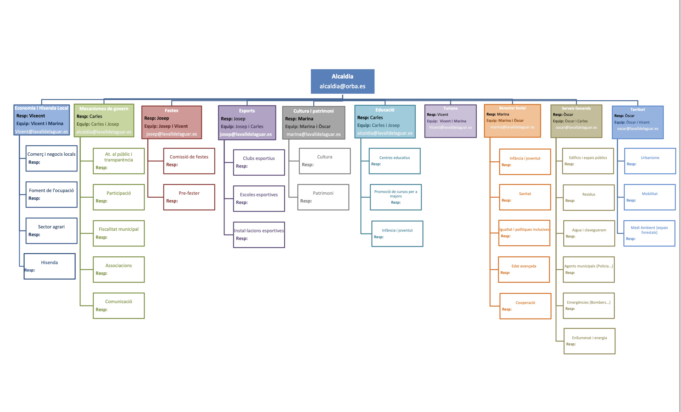 Imagen del organigrama del equipo de gobierno